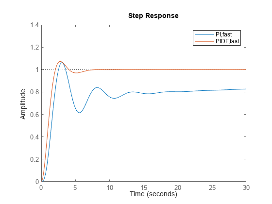 Figure contains an axes object. The axes object contains 2 objects of type line. These objects represent PI,fast, PIDF,fast.