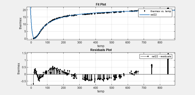 Fit and residuals plot for quadratic/quadratic rational fit