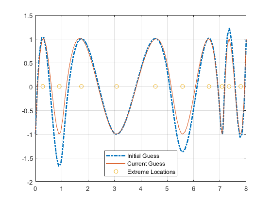 The plot shows a sequence of yellow dots, a blue curve, and a red curve. The curves follow each other closely in most regions and have with large oscillations. The blue curve's oscillations are more extreme than the red curve's in several regions. The plot contains a legend indicating that the blue curve corresponds to the initial guess, the red curve corresponds to the current guess, and the yellow does correspond to extreme locations.