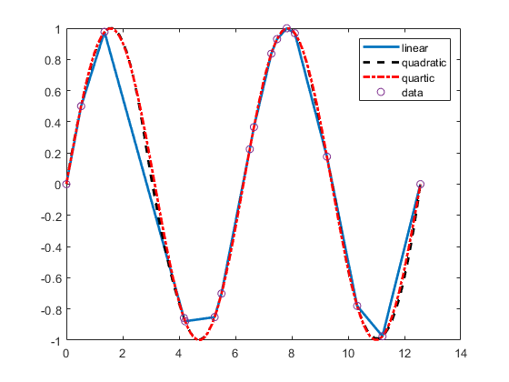 Cubic Spline Interpolation - MATLAB & Simulink - MathWorks Italia