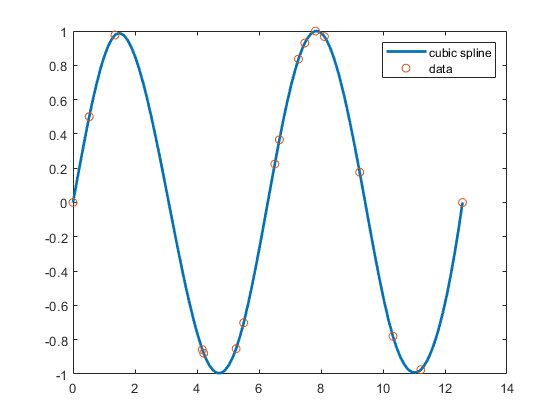 Cubic Spline Interpolation - MATLAB & Simulink - MathWorks Italia