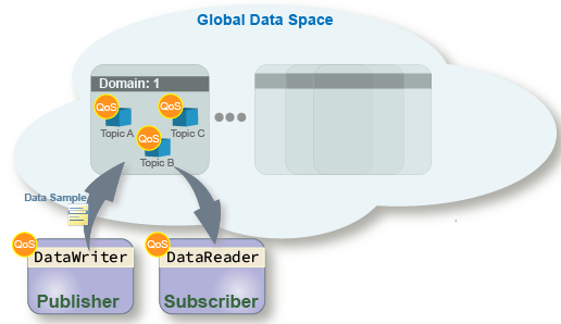 Quality of Service QoS represented for each DataWriter, and DataReader, and topic in a domain.