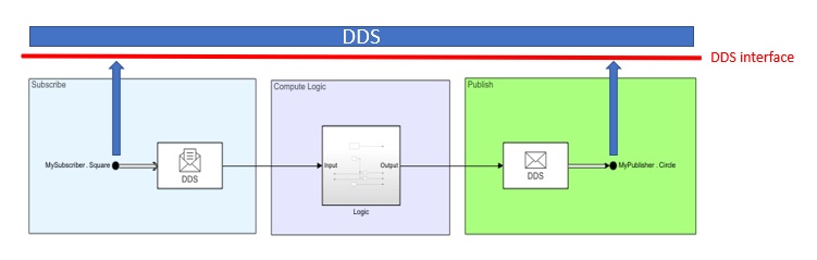 DDS model connects to the DDS network through the DDS interface.