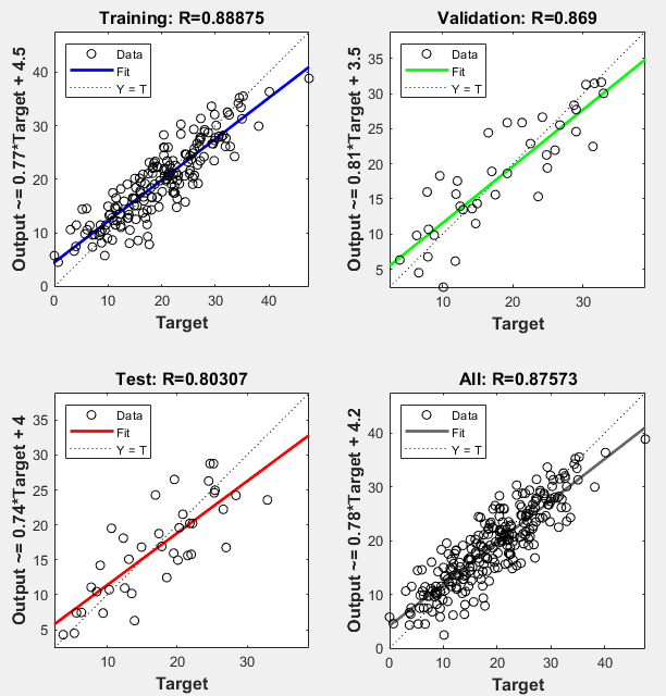 Output values against target values for the training, validation, test, and combined data.