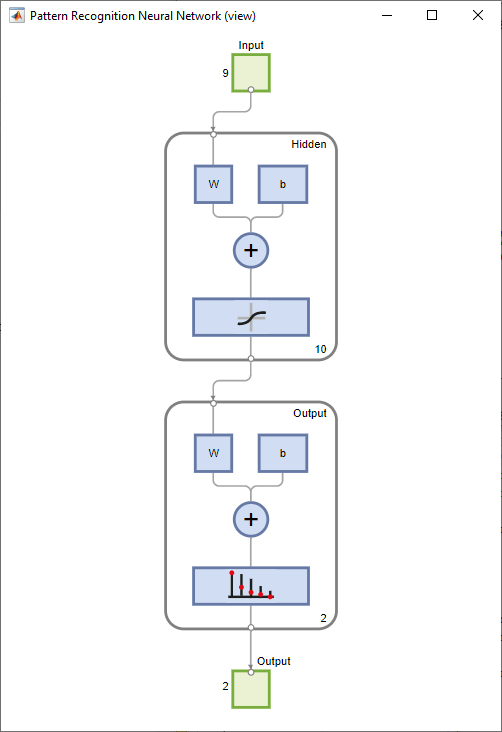 Graphical representation of the pattern recognition network. The network has input size 9, output size 2, and a single hidden layer of size 10.