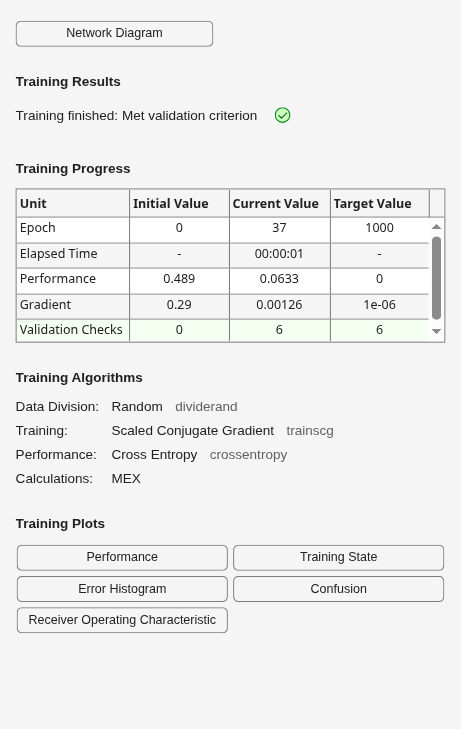 Training finished after 37 epochs with cross entropy performance of 0.0633