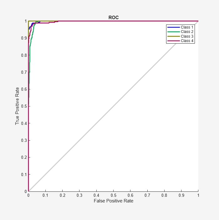 Figure Receiver Operating Characteristic (plotroc) contains an axes object. The axes object with title ROC, xlabel False Positive Rate, ylabel True Positive Rate contains 8 objects of type line. These objects represent Class 1, Class 2, Class 3, Class 4.