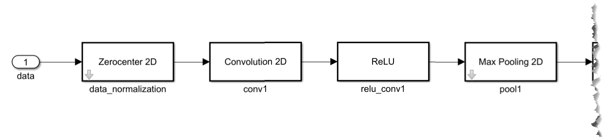 Neural network as layer blocks in Simulink. The subsystem has one input with the name data. The data input is connected to four layer blocks in series. The layer blocks in order are Zerocenter 2D, Convolution 2D, ReLU, and Max Pooling 2D layer blocks. There are more blocks in the model which have been cropped from the screenshot.
