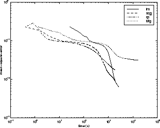 Mean square error versus time for LM, SCG, RP, and BFG algorithms