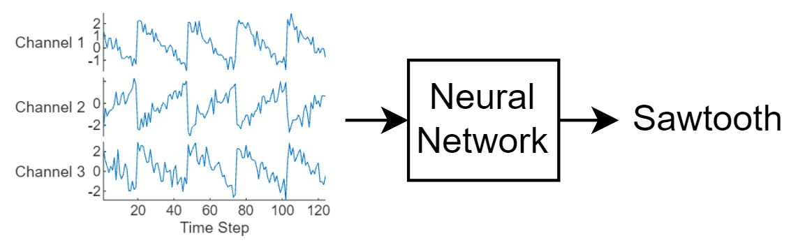 Figure contains an axes object. The axes object with title Training Observation 1, xlabel Time Step contains 12 objects of type line. These objects represent Feature 1, Feature 2, Feature 3, Feature 4, Feature 5, Feature 6, Feature 7, Feature 8, Feature 9, Feature 10, Feature 11, Feature 12.