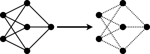 Simplified illustration of quantization. On the left, there is a sketch of a neural network consisting of three layers with two, three, and one neuron, respectively. Each neuron in every layer is connected to all neurons in neighboring layers. An arrow points from this to a second sketch on the right, which shows the same network. The difference is that the weights on the right hand side are indicated by dotted lines instead of full lines, indicating that the weights are stored with smaller precision.