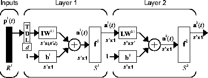 Diagram of a two-layer FTDNN