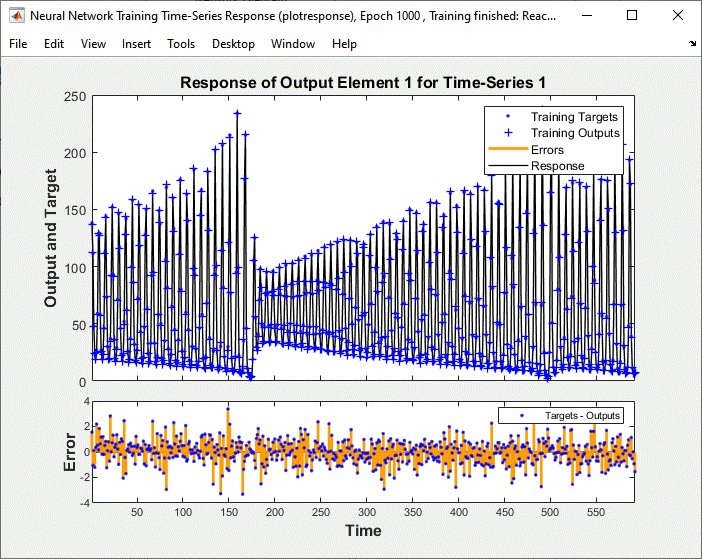 Neural Network Training Time-Series Response plot. The plot shows the training targets versus outputs, and the error.