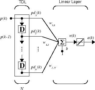 Diagram of a tapped delay line, with each delayed version of the input signal being passed to a linear layer.