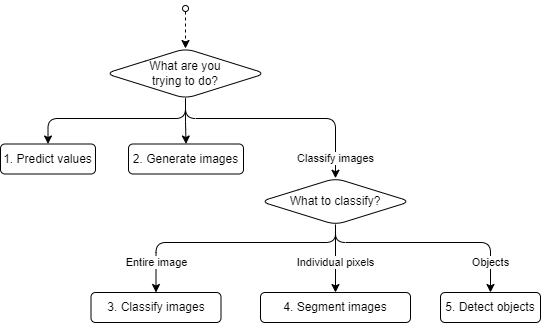 Flowchart for choosing an AI model for image data tasks. For predicting, click link 1. For generating images, click link 2. For classifying images, click link 3. For segmenting images, click link 4. For detecting objects, click link 5.