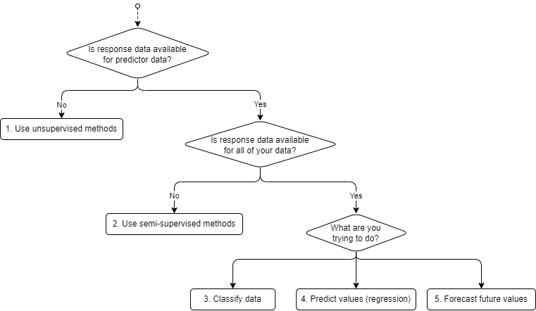 Flowchart for choosing an AI model for tabular and small time-series data tasks. For unsupervised methods, click link 1. For semi-supervised methods, click link 2. For classifying data, click link 3. For predicting values, click link 4. For forecasting future values, click link 5.