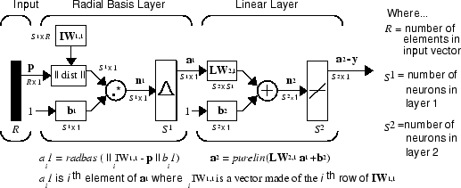 Schematic of a radial basis network where input R is passed to a radial basis layer and the output of the radial basis layer is output to a linear layer.