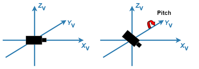 Side-by-side images of a camera with the Xv, Yv, and Zv axes labeled. In the first image, the camera is straight. In the second image, the camera is tilted down to indicate a change in pitch angle.