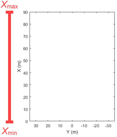 Empty bird's-eye plot with Xmin and Xmax labeled on vertical X-axis