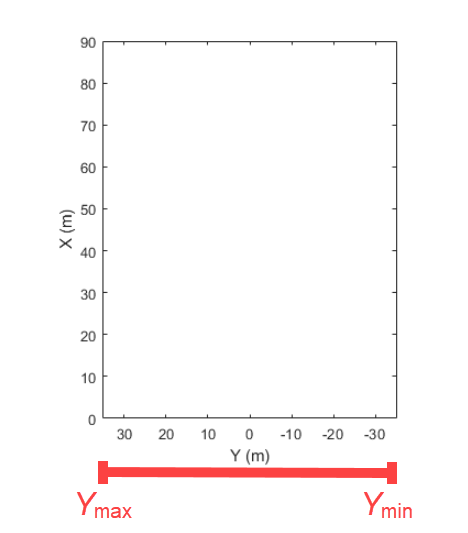 Empty bird's-eye plot with Ymin and Ymax labeled on horizontal Y-axis
