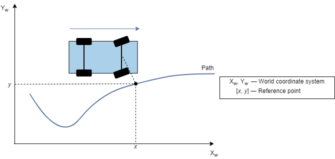 Vehicle in forward motion with reference point on path marked. Units are in world coordinates.