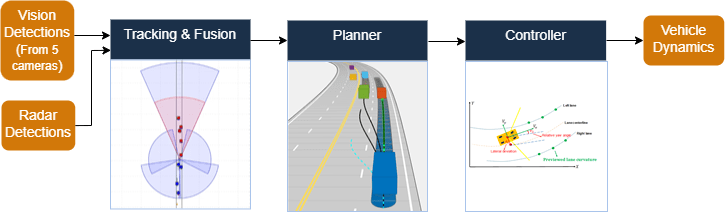 Block diagram of lane-changing system