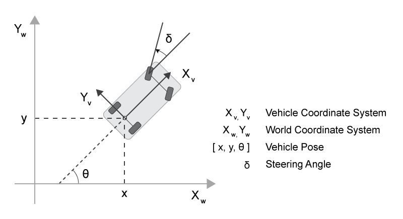Vehicle in relation to world coordinates and vehicle coordinates, with vehicle pose and steering angle marked