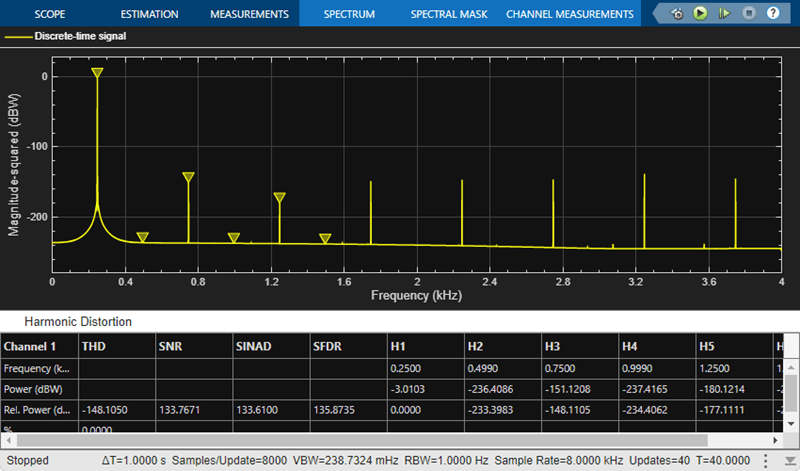 Spectrum Analyzer window showing discrete time signal spectrum output