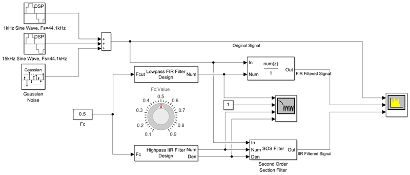 Input feeds into Discrete FIR Filter, Second-Order Section Filter, and Spectrum Analyzer blocks. The Lowpass FIR Filter Design and the Highpass IIR Filter Design blocks feed coefficients into these blocks through their respective coefficient ports. The output signals from the Discrete FIR Filter and Second-Order Section Filter blocks then are fed into the Spectrum Analyzer block.