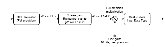 CIC Decimator in full precision followed by coarse gain, full precision multiplication with fine gain, and casting to filters input data type.