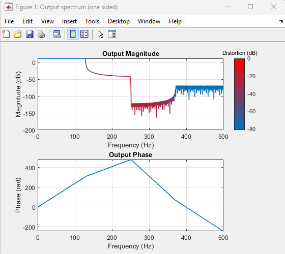 Magnitude plot shows bright distinction between the red and blue areas in the distortion.