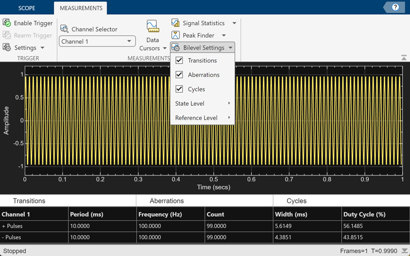 Time Scope window with bilevel measurements highlighted. Also shows Transitions panel.