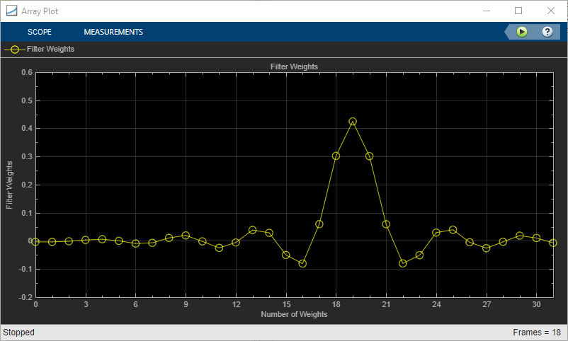 The y-axis is labelled as Filter Weights and ranges from -0.2 to 0.6, x-axis is labelled as Number of Weights and ranges from 0 to 32.