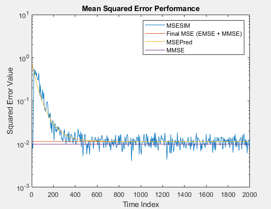 Error performance. Mean Squared Error. Mean Squared Error производная.