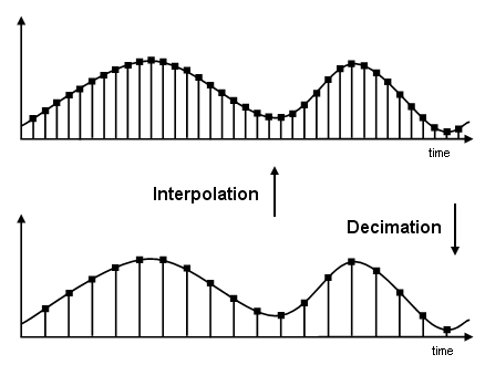 Top graph shows a discrete time signal with a sample rate of fs. Lower graph shows the decimated version, with a sample rate of fs/2.