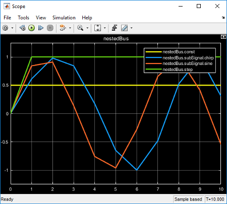 Scope window showing the four signals and their names in the Scope legend: nestedBus.const, nestedBus.subSignal.chirp, nestedBus.subSignal.sine, nestedBus.step.