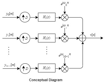 Conceptual diagram of synthesis filter bank. Contains M branches. Each branch contains an upsampler, followed by a lowpass filter followed by a complex exponential. The output from each branch is added to form the reconstructed signal v[n].