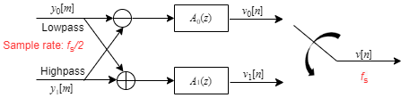 Synthesis portion of the two-channel filter bank. Receives the lowpass and highpass subbands. First branch subtracts these two inputs and passes to A0(z). Second branch adds these two inputs and passes to A1(z). Outputs of A0(z) and A1(z) are sampled at a rate of fs using an output switch.