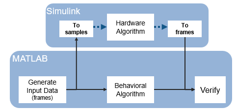 Dataflow of frame-based data in MATLAB to sample-based data in Simulink and back to frame-based data for verification in MATLAB
