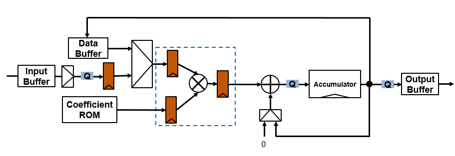 Direct form I fully serial architecture with multichannel input