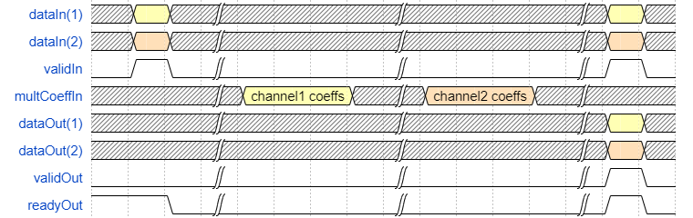 Waveform of multichannel input timing and ready signal