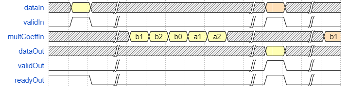 Waveform of serial input timing and ready signal, without scale values
