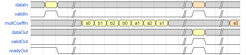 Waveform of serial input timing and ready signal