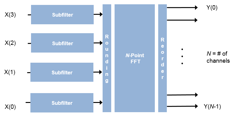 Channelizer architecture for an input vector size of 4 and an FFT length of 8