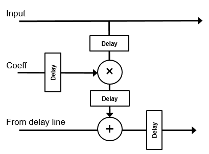 Pipelined architecture of each filter tap