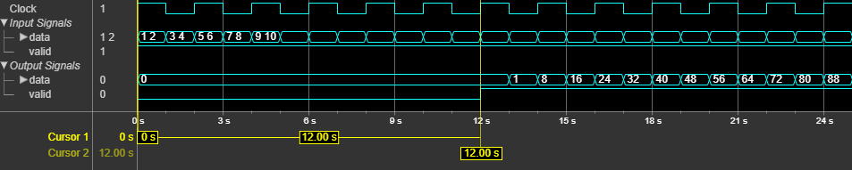 The output of the block shows the latency of 12 clock cycles.