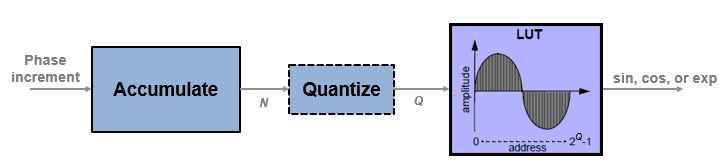 High level architecture of an NCO