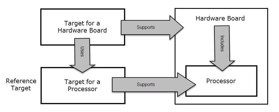 The relationship between a target, reference target, and hardware board identifies processor support.