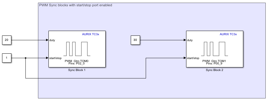 PWM Sync blocks with start/stop functionality