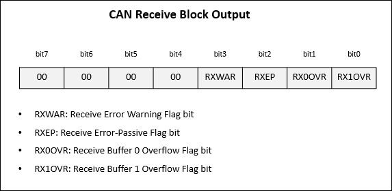 CAN Receive block output bit definitions